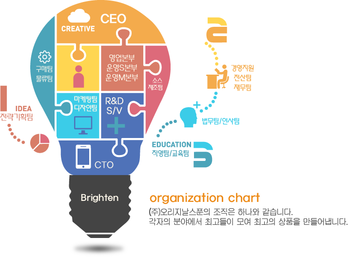 organization chart 오리지날스푼의 조직은 하나와 같습니다. 각자의 분야에서 최고들이 모여 최고의 상품을 만들어냅니다.